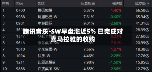 腾讯音乐-SW早盘涨近5% 已完成对喜马拉雅的收购-第3张图片