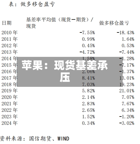 苹果：现货基差承压