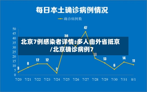北京7例感染者详情:多人由外省抵京/北京确诊病例7