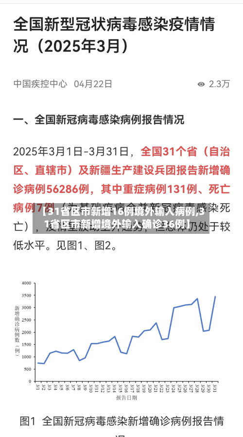 【31省区市新增16例境外输入病例,31省区市新增境外输入确诊36例】