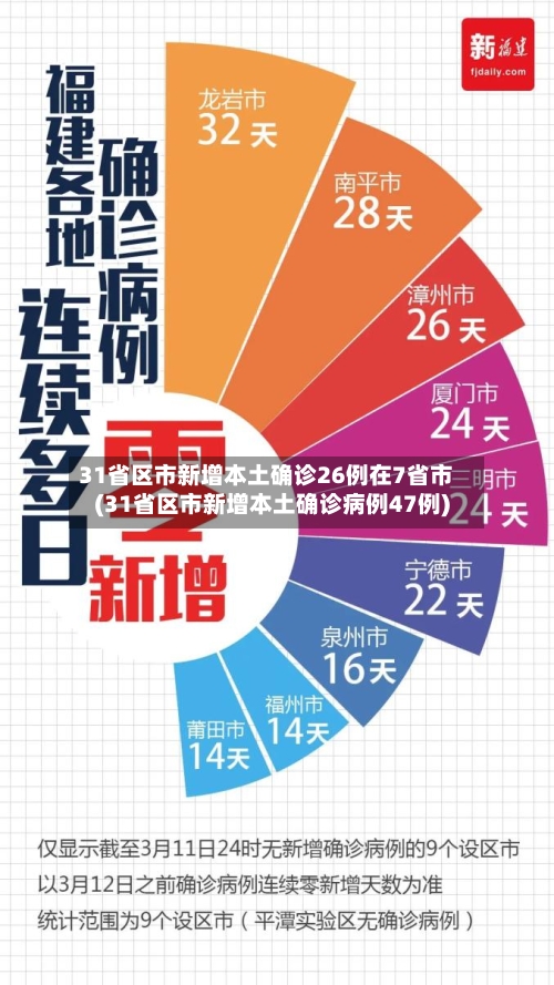 31省区市新增本土确诊26例在7省市(31省区市新增本土确诊病例47例)-第3张图片