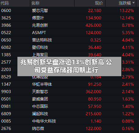 兆易创新早盘涨逾13%创新高 公司受益存储器周期上行-第2张图片