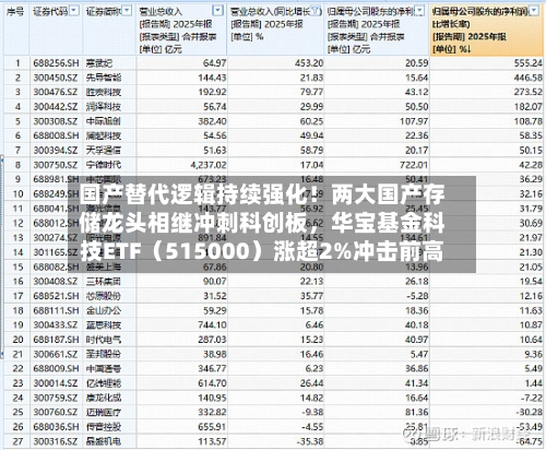 国产替代逻辑持续强化！两大国产存储龙头相继冲刺科创板，华宝基金科技ETF（515000）涨超2%冲击前高-第3张图片