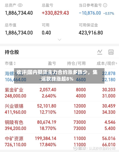收评|国内期货主力合约涨多跌少，集运欧线涨超8%