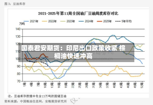 国泰君安期货：印尼出口政策收紧 棕榈油快速冲高