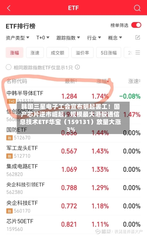 韩国三星电子工会宣布明起罢工！国产芯片逆市崛起，规模最大港股通信息技术ETF华宝（159131）放量大涨3%