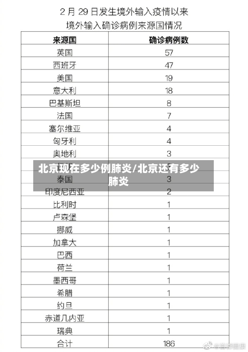 北京现在多少例肺炎/北京还有多少肺炎