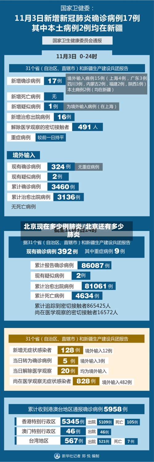北京现在多少例肺炎/北京还有多少肺炎-第3张图片