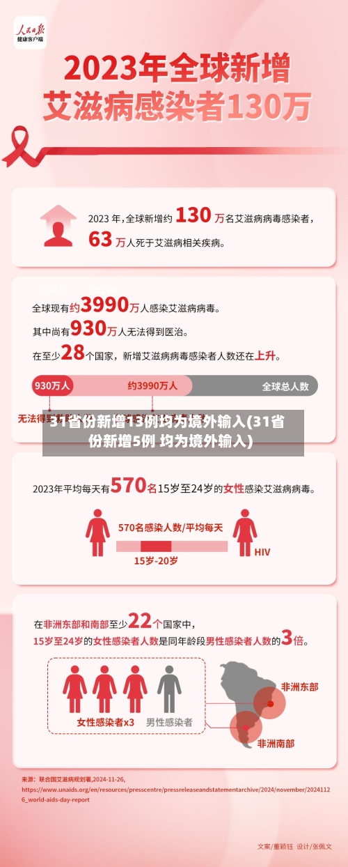 31省份新增13例均为境外输入(31省份新增5例 均为境外输入)-第2张图片