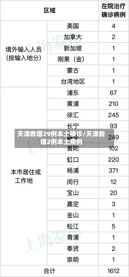 天津昨增29例本土确诊/天津新增2例本土病例-第2张图片