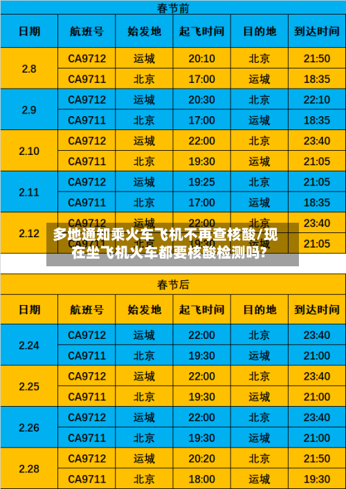 多地通知乘火车飞机不再查核酸/现在坐飞机火车都要核酸检测吗?