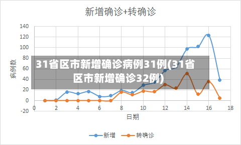 31省区市新增确诊病例31例(31省区市新增确诊32例)-第2张图片
