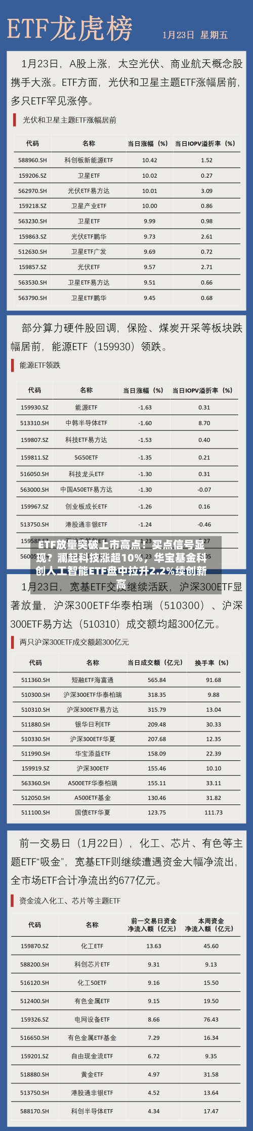 ETF放量突破上市高点！买点信号显现？澜起科技涨超10%	，华宝基金科创人工智能ETF盘中拉升2.2%续创新高-第2张图片
