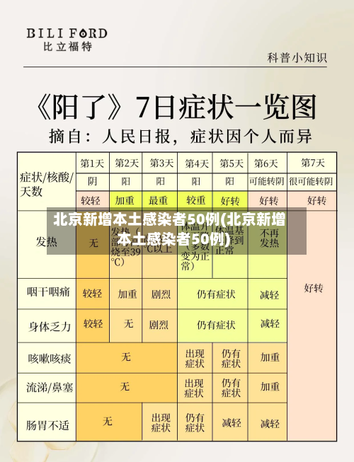 北京新增本土感染者50例(北京新增本土感染者50例)-第2张图片