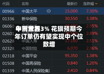 申洲世界
午前涨超3% 花旗预期今年订单仍有望实现中个位数增-第3张图片
