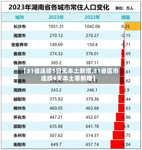 【31省连续5日无本土新增,31省区市连续4天本土零新增】-第2张图片