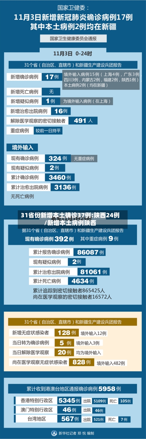 31省份新增本土确诊37例:陕西24例/新增本土病例陕西-第2张图片