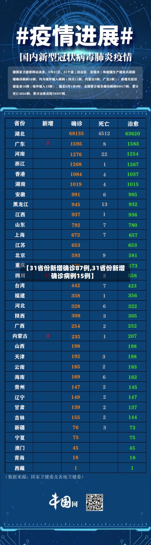 【31省份新增确诊87例,31省份新增确诊病例15例】-第2张图片