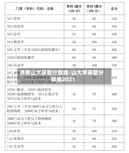 济南山大录取分数线/山大学录取分数线2021-第3张图片