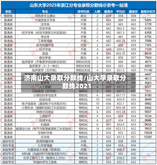 济南山大录取分数线/山大学录取分数线2021