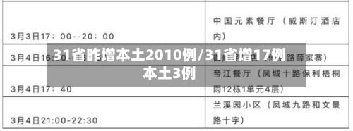 31省昨增本土2010例/31省增17例本土3例