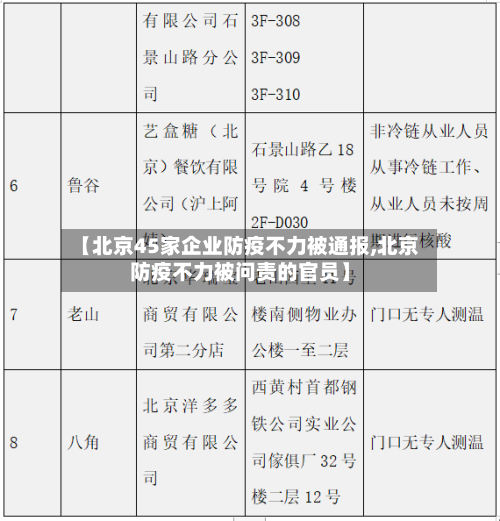 【北京45家企业防疫不力被通报,北京防疫不力被问责的官员】-第2张图片