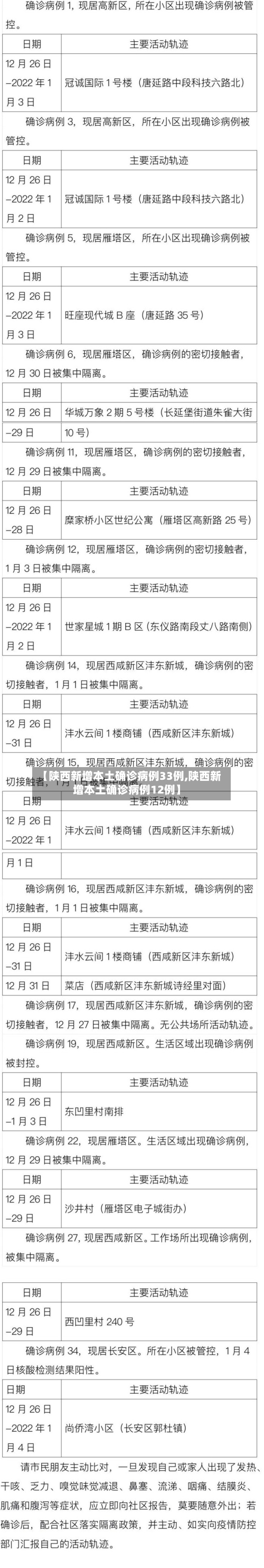 【陕西新增本土确诊病例33例,陕西新增本土确诊病例12例】-第2张图片