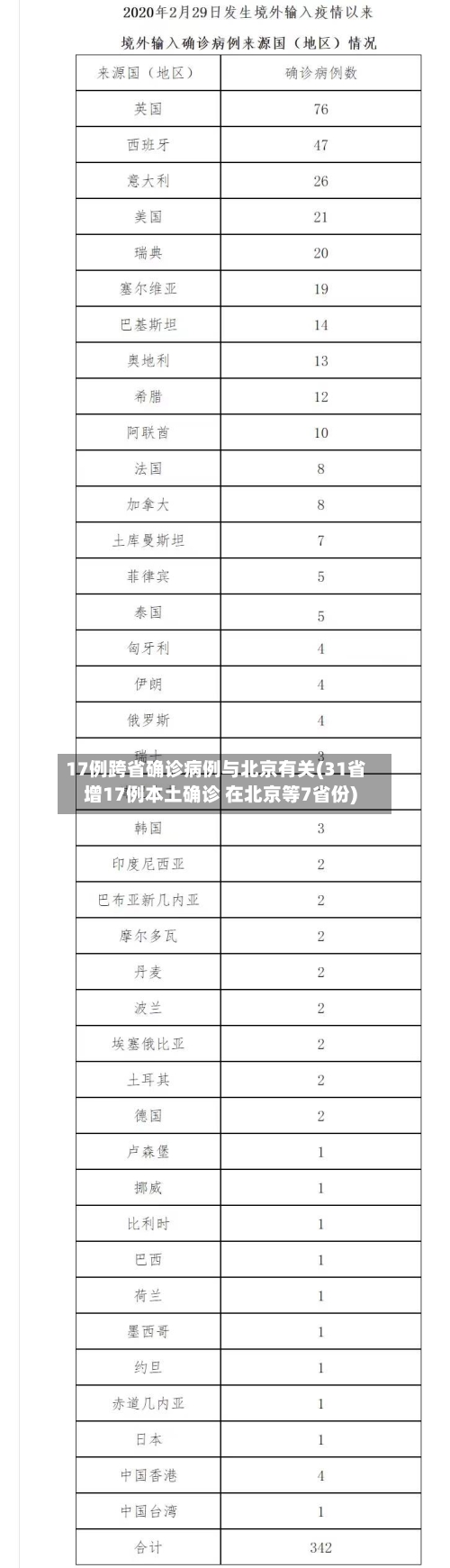 17例跨省确诊病例与北京有关(31省增17例本土确诊 在北京等7省份)-第3张图片