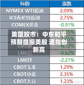 美国股市:中东和平预期提振美股 道指创新高-第2张图片
