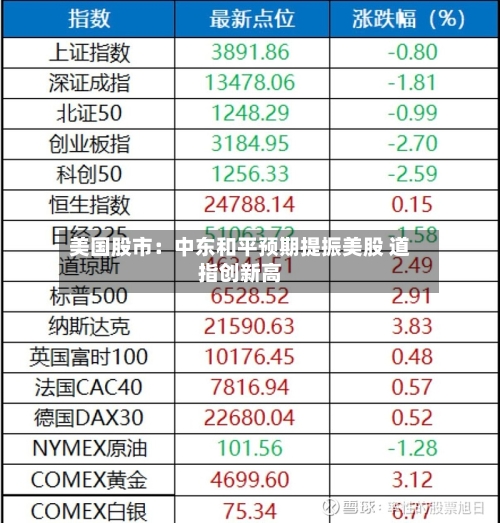 美国股市:中东和平预期提振美股 道指创新高-第3张图片