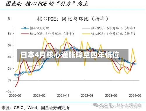 日本4月核心通胀降至四年低位