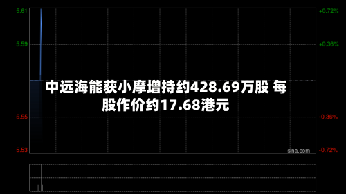 中远海能获小摩增持约428.69万股 每股作价约17.68港元