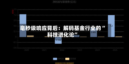 毫秒级响应背后：解码基金行业的“科技进化论	”-第3张图片