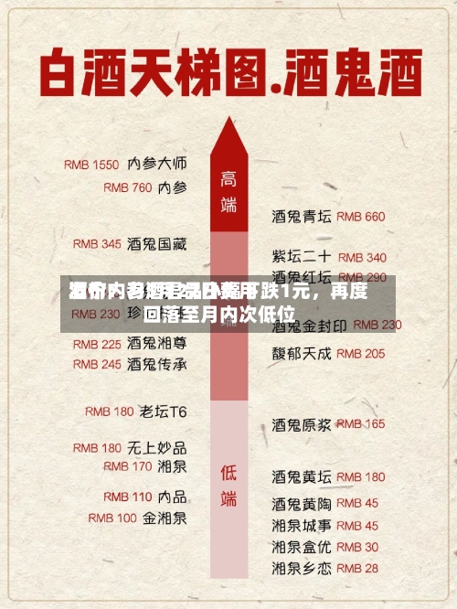 酒价内参5月22日费用发布：习酒君品小幅下跌1元，再度回落至月内次低位