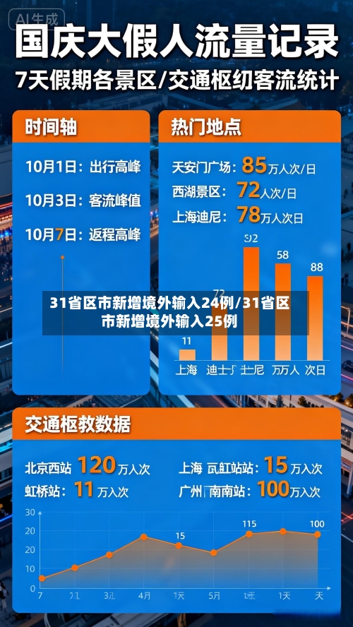 31省区市新增境外输入24例/31省区市新增境外输入25例