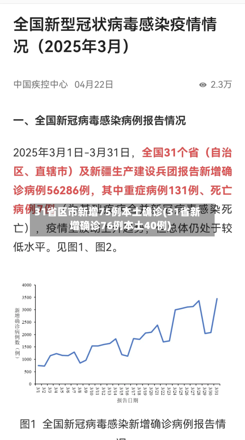 31省区市新增75例本土确诊(31省新增确诊76例本土40例)-第3张图片